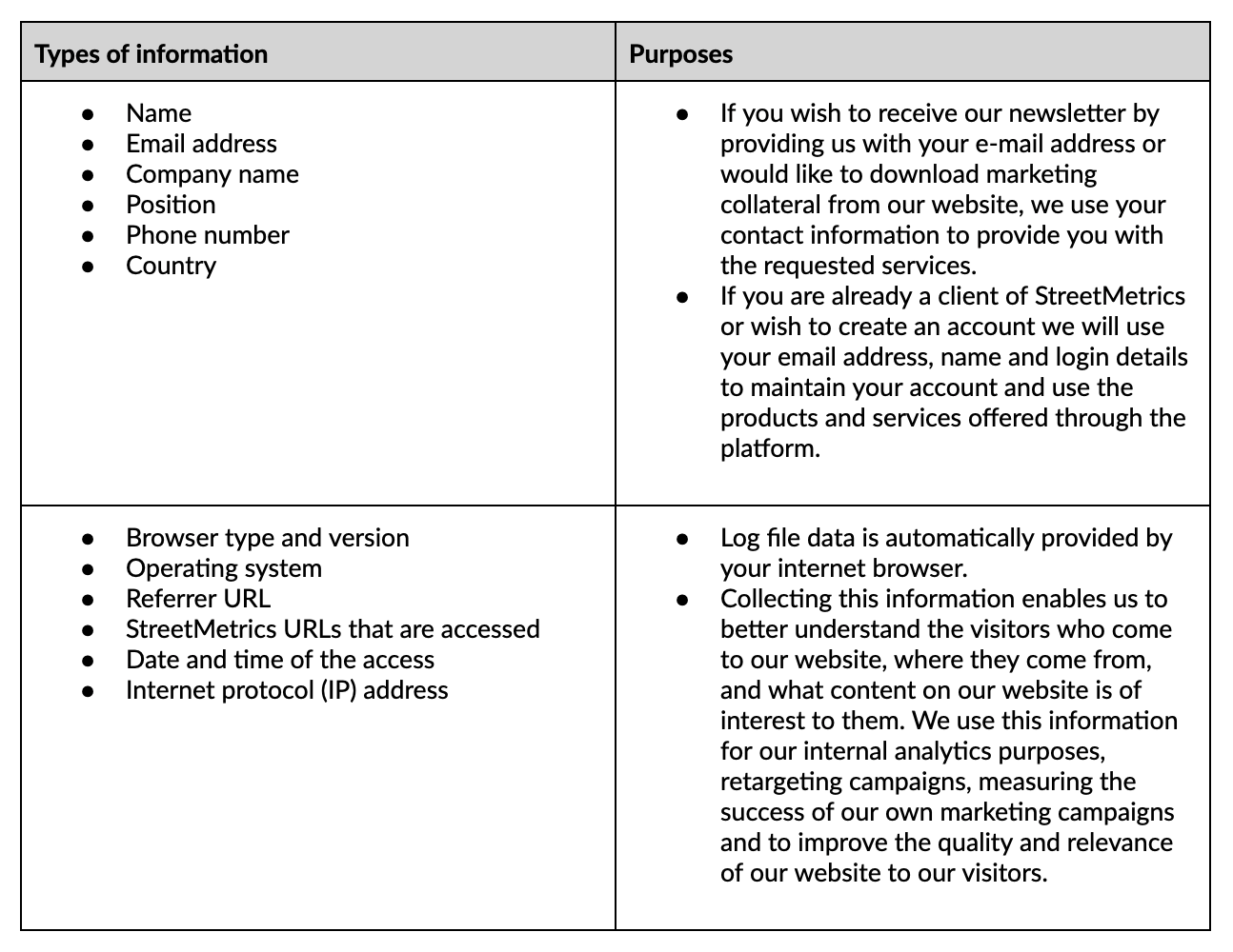 Chart outlining what types of data may be collected and processed